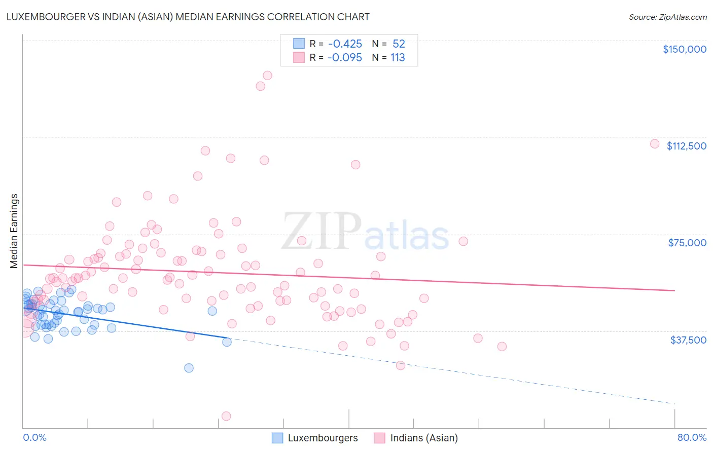 Luxembourger vs Indian (Asian) Median Earnings
