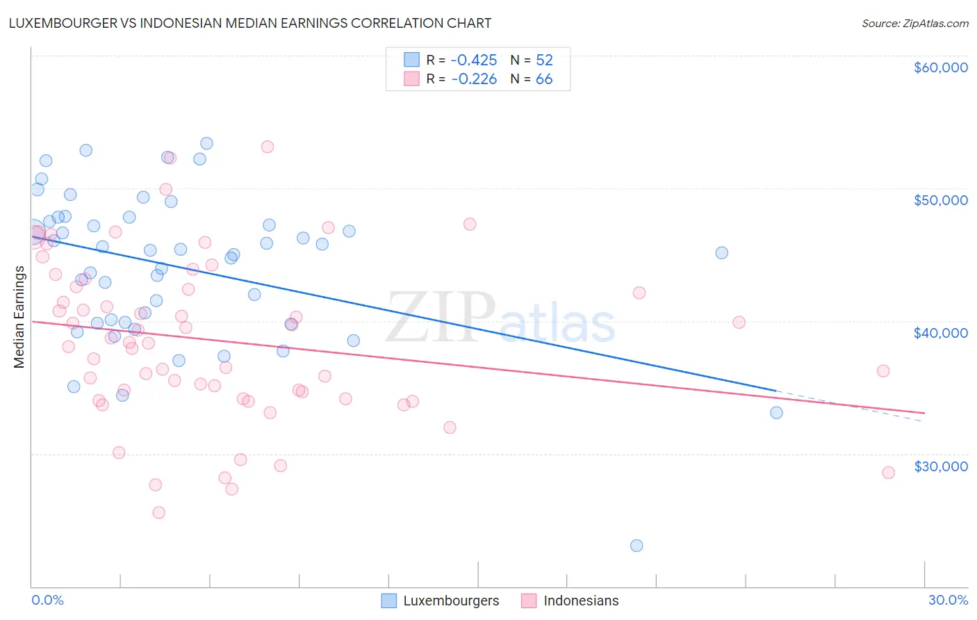 Luxembourger vs Indonesian Median Earnings