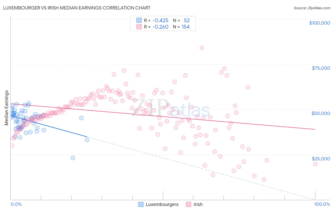 Luxembourger vs Irish Median Earnings