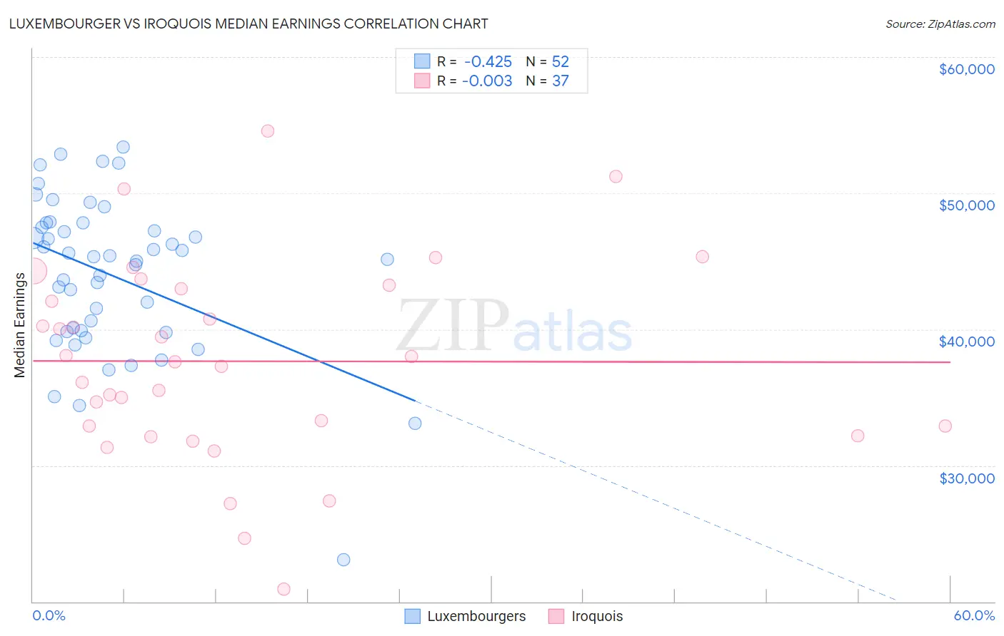 Luxembourger vs Iroquois Median Earnings