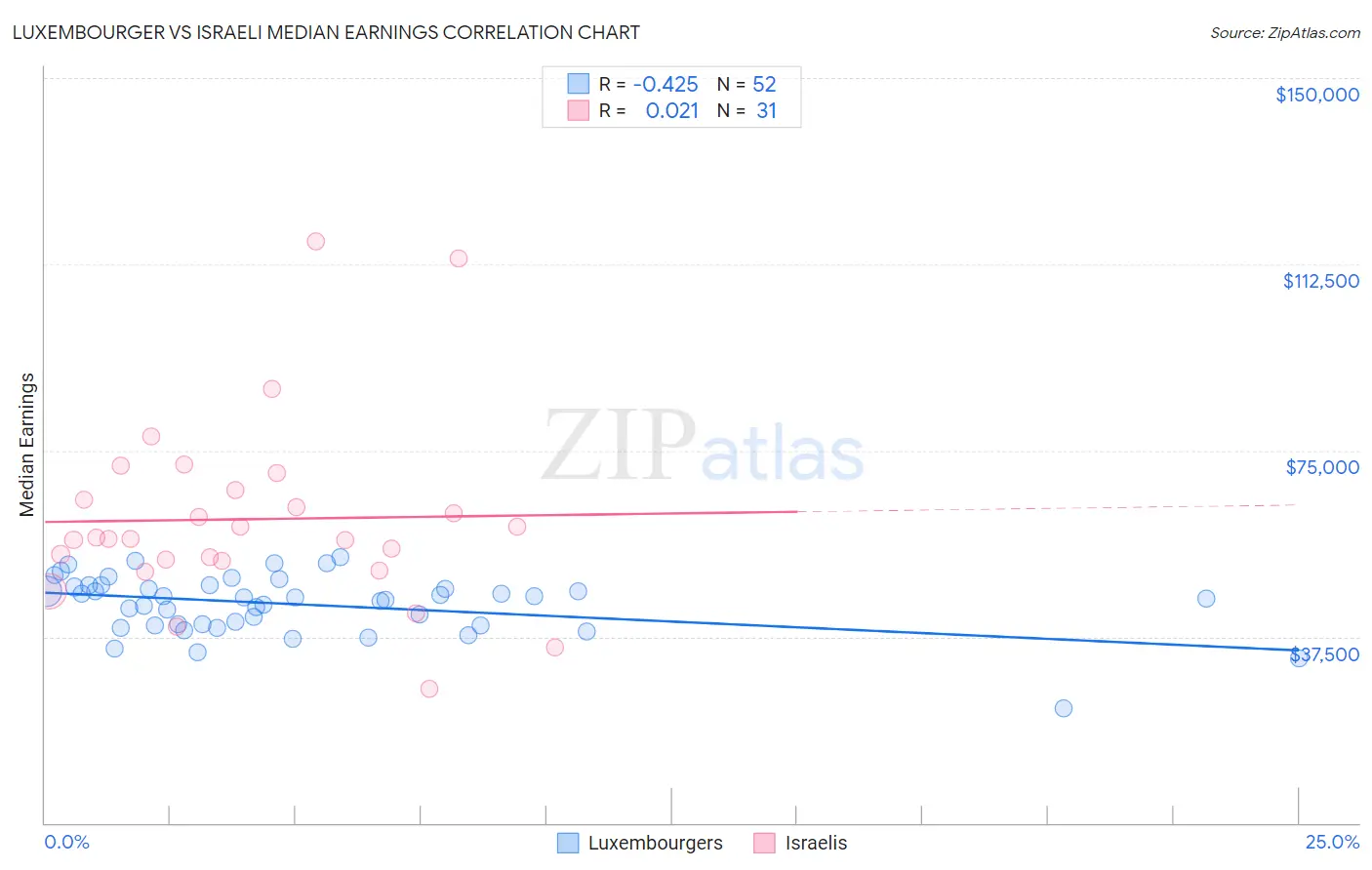 Luxembourger vs Israeli Median Earnings