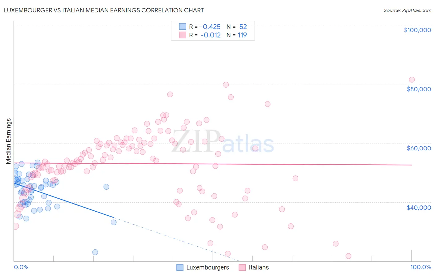 Luxembourger vs Italian Median Earnings