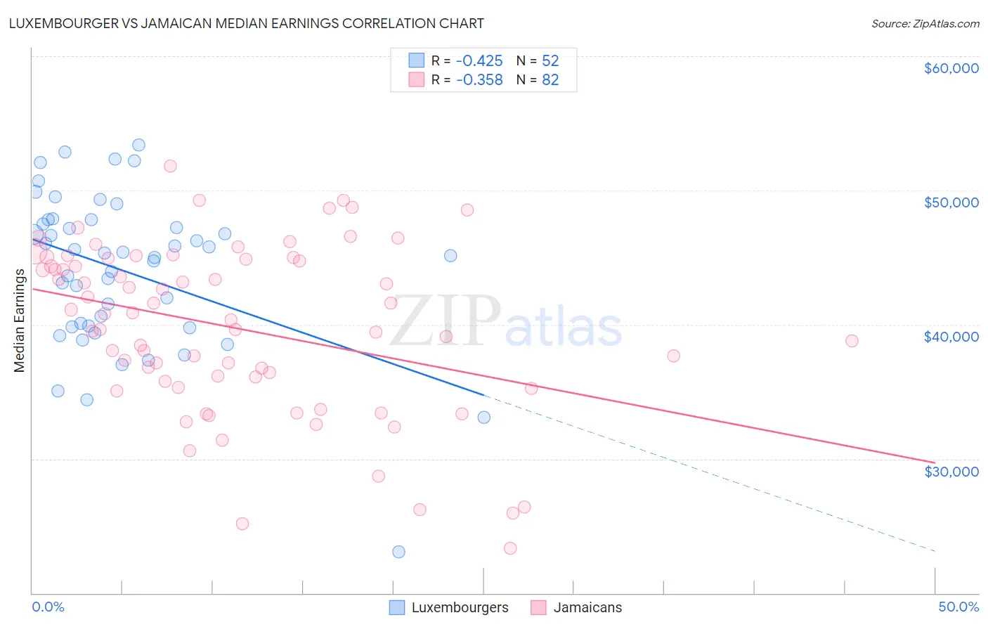 Luxembourger vs Jamaican Median Earnings
