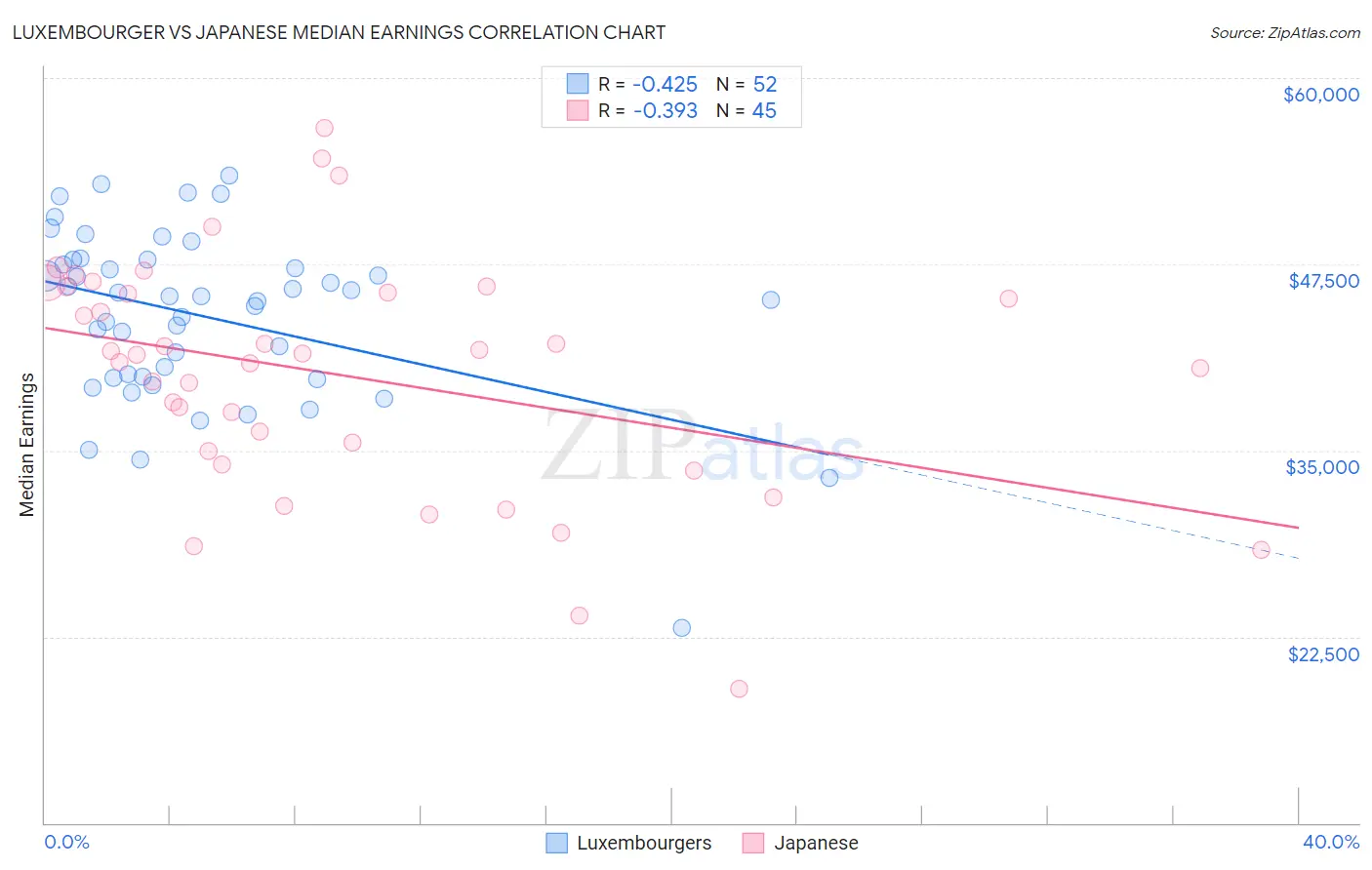 Luxembourger vs Japanese Median Earnings