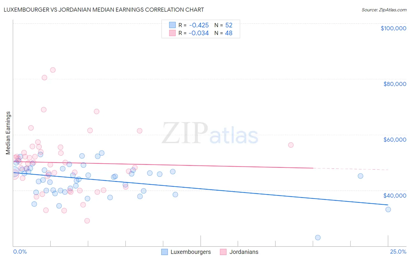 Luxembourger vs Jordanian Median Earnings