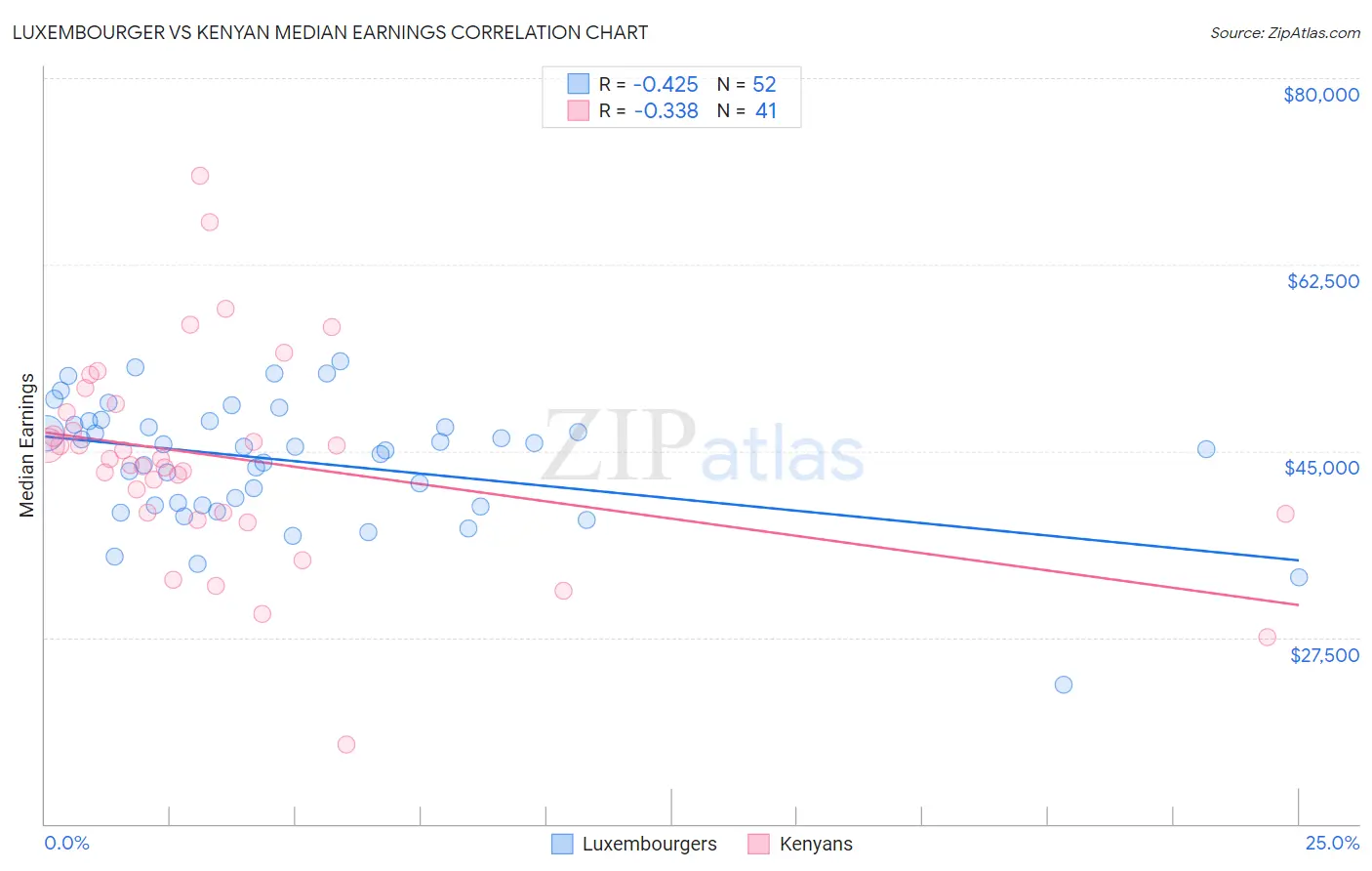 Luxembourger vs Kenyan Median Earnings