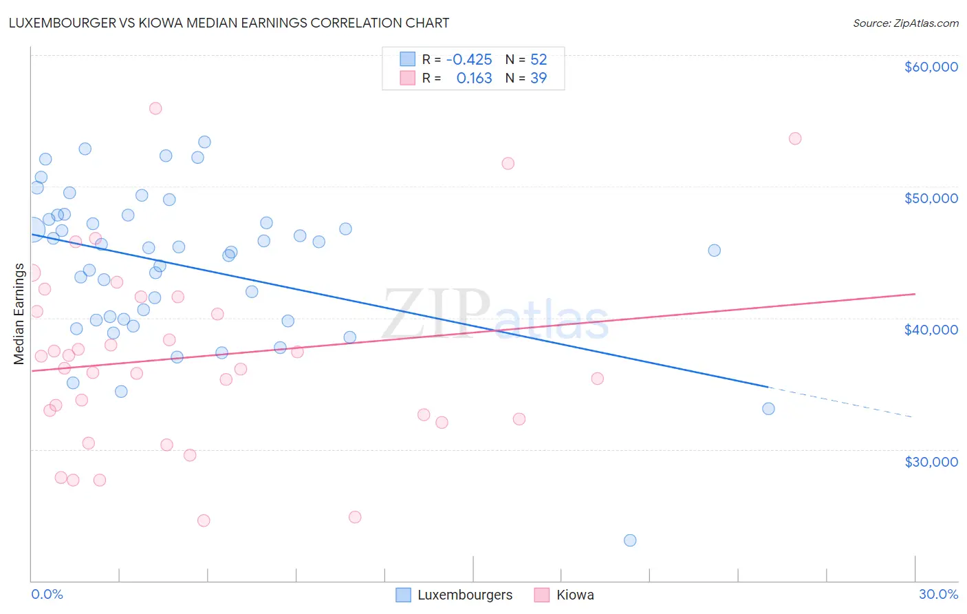 Luxembourger vs Kiowa Median Earnings