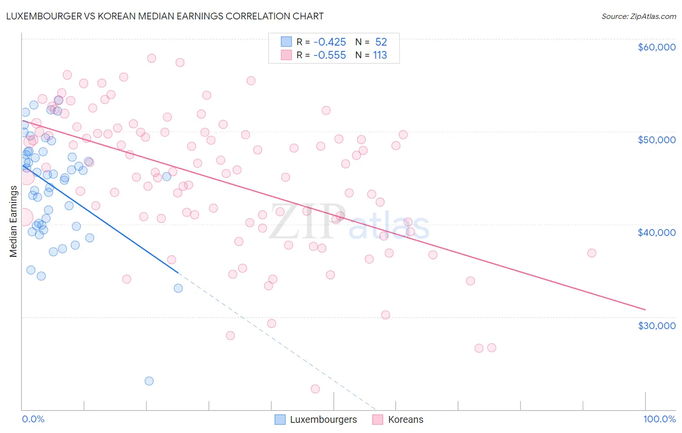 Luxembourger vs Korean Median Earnings