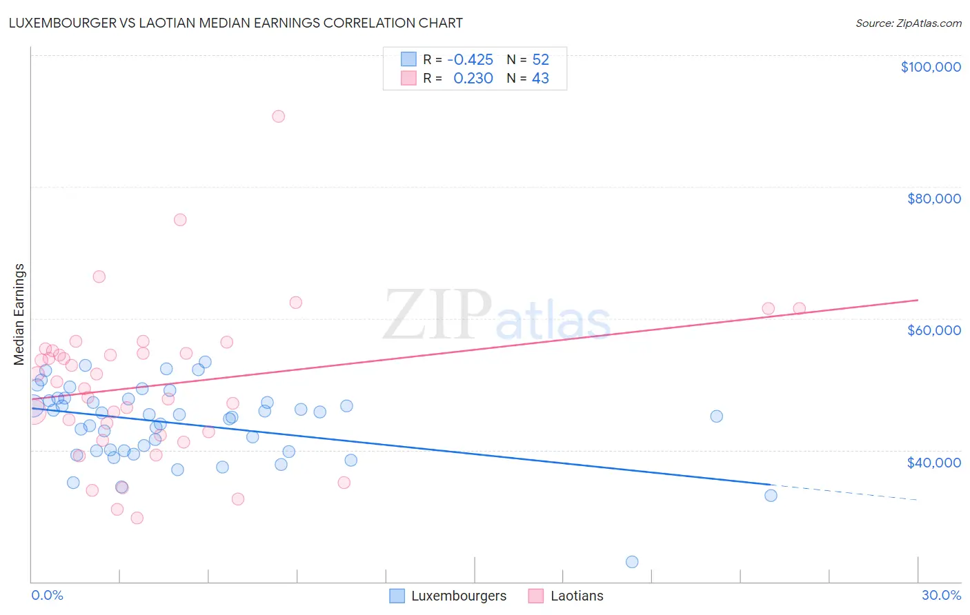 Luxembourger vs Laotian Median Earnings