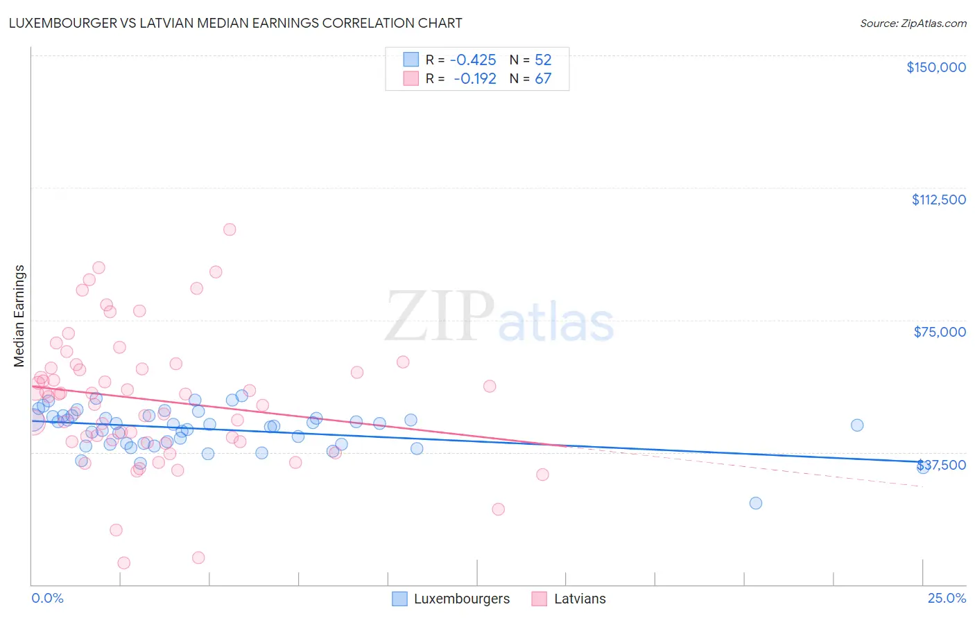 Luxembourger vs Latvian Median Earnings