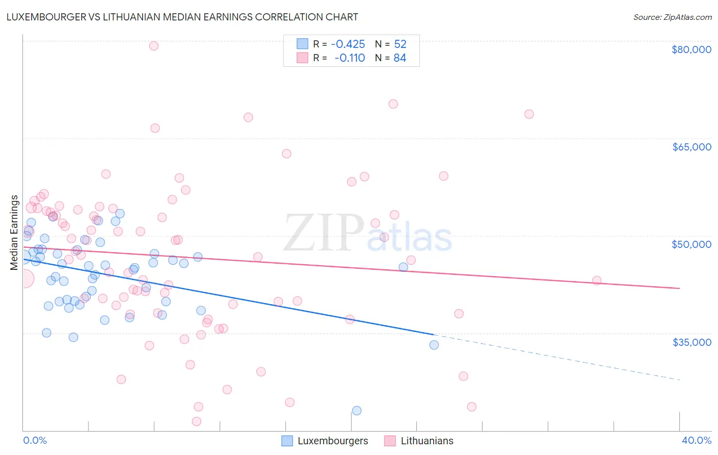 Luxembourger vs Lithuanian Median Earnings