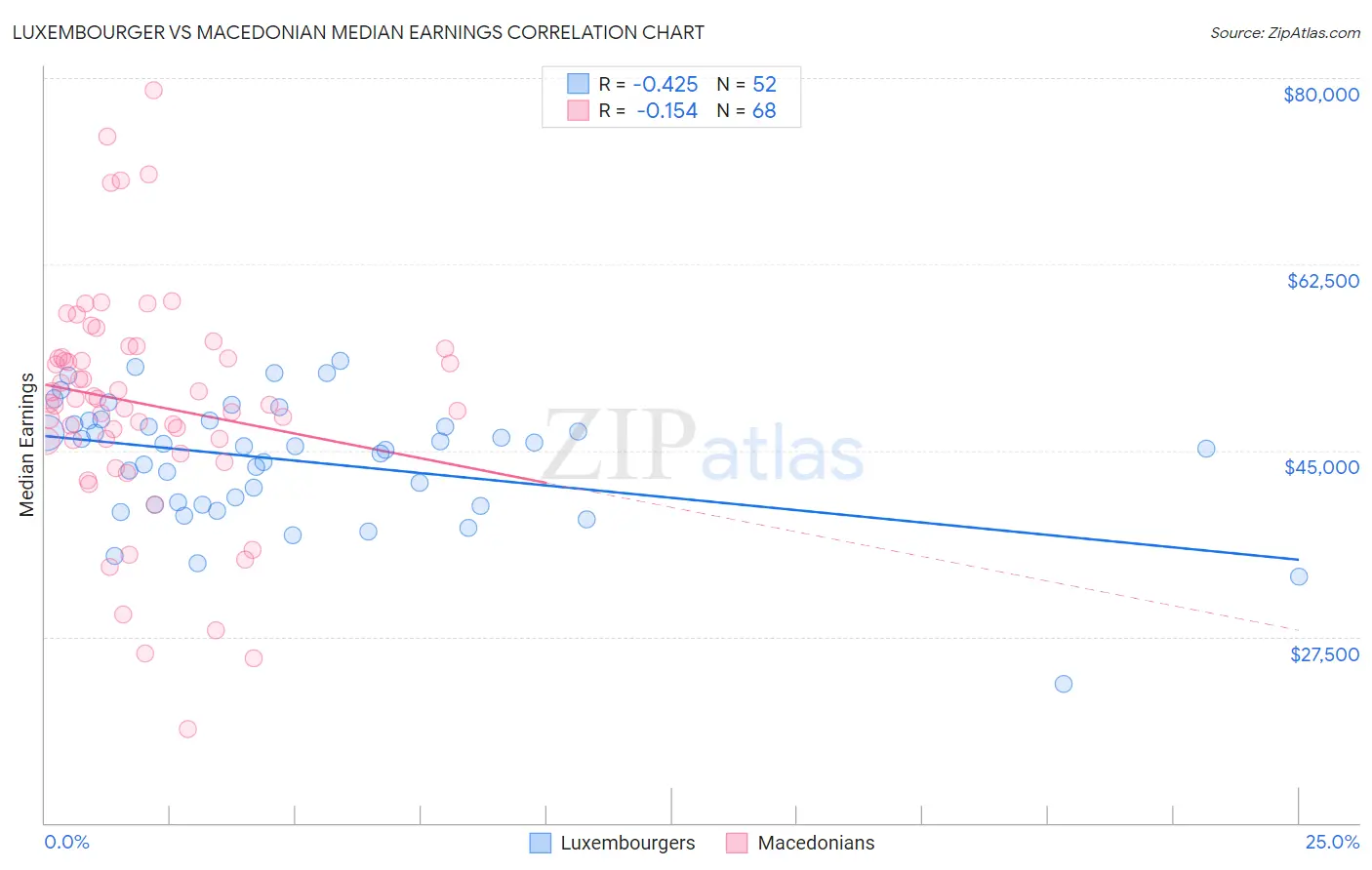 Luxembourger vs Macedonian Median Earnings