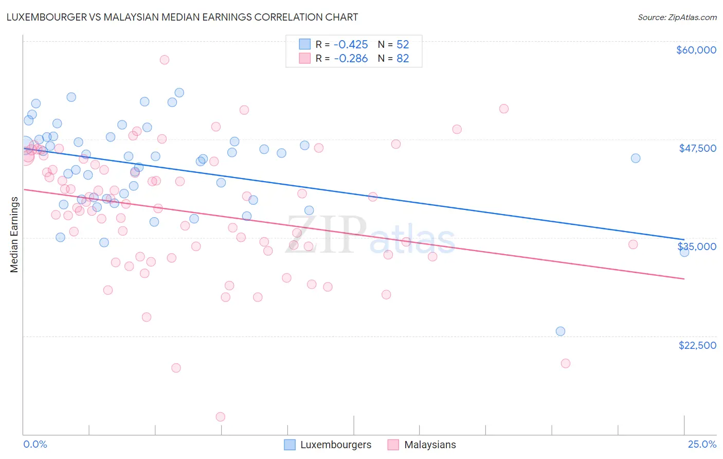Luxembourger vs Malaysian Median Earnings