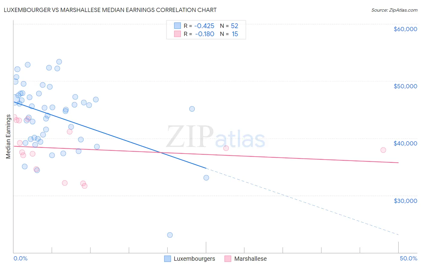 Luxembourger vs Marshallese Median Earnings