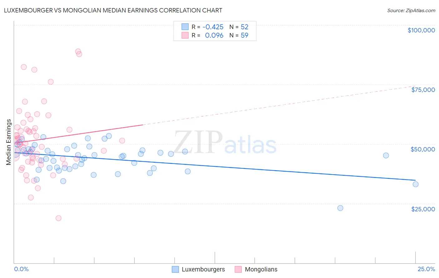 Luxembourger vs Mongolian Median Earnings