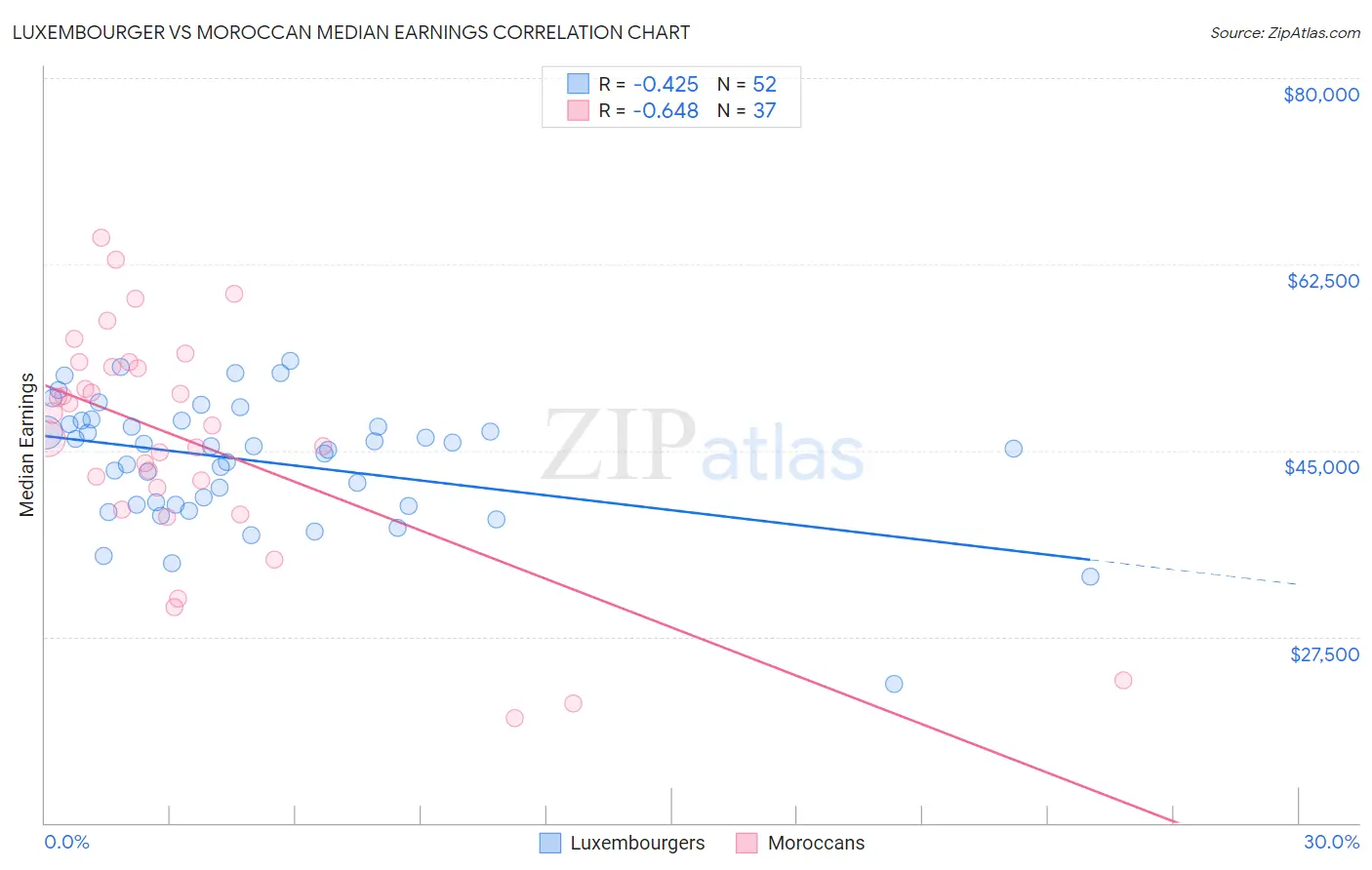 Luxembourger vs Moroccan Median Earnings
