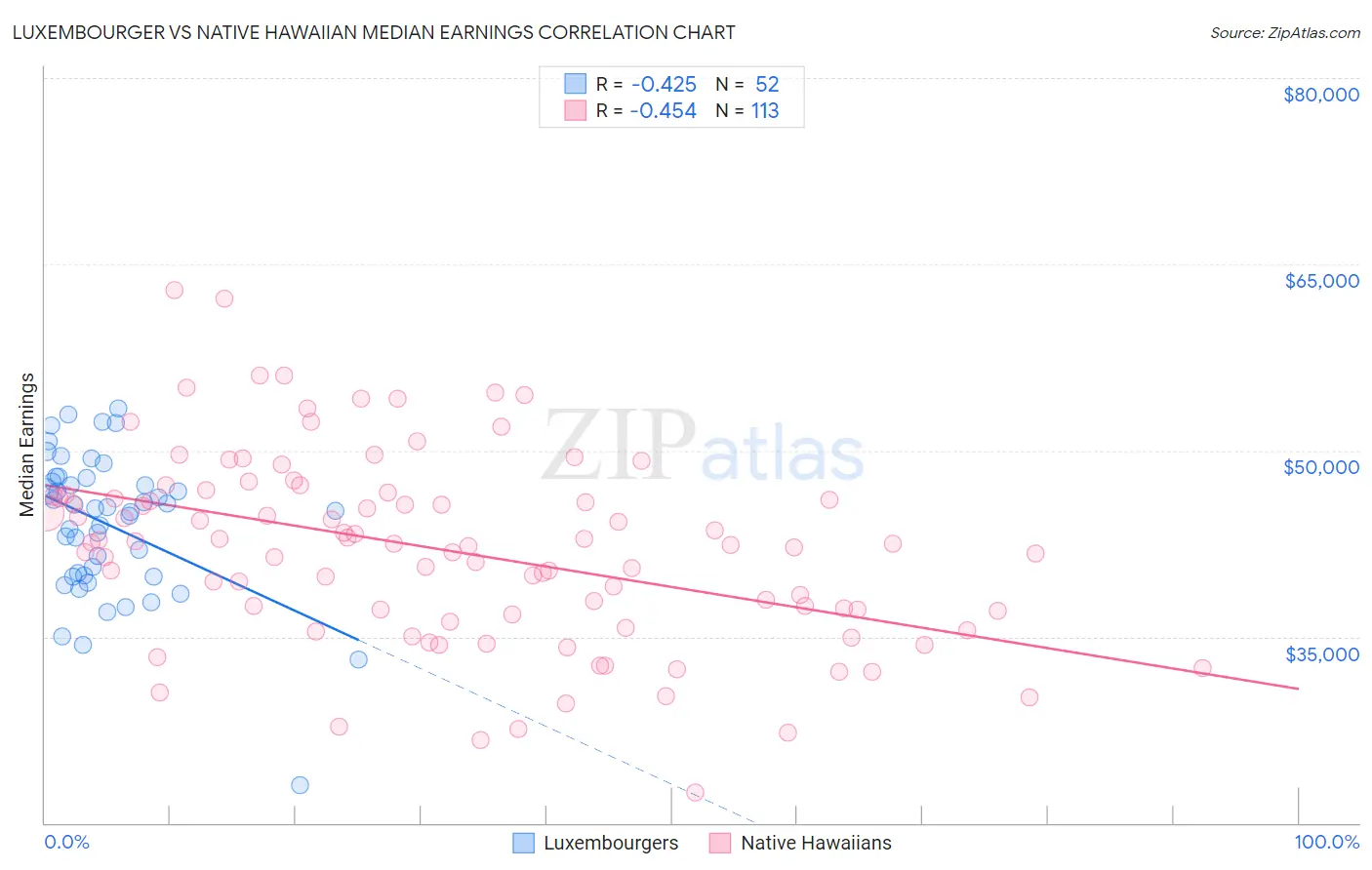 Luxembourger vs Native Hawaiian Median Earnings