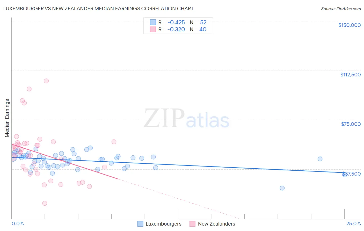 Luxembourger vs New Zealander Median Earnings