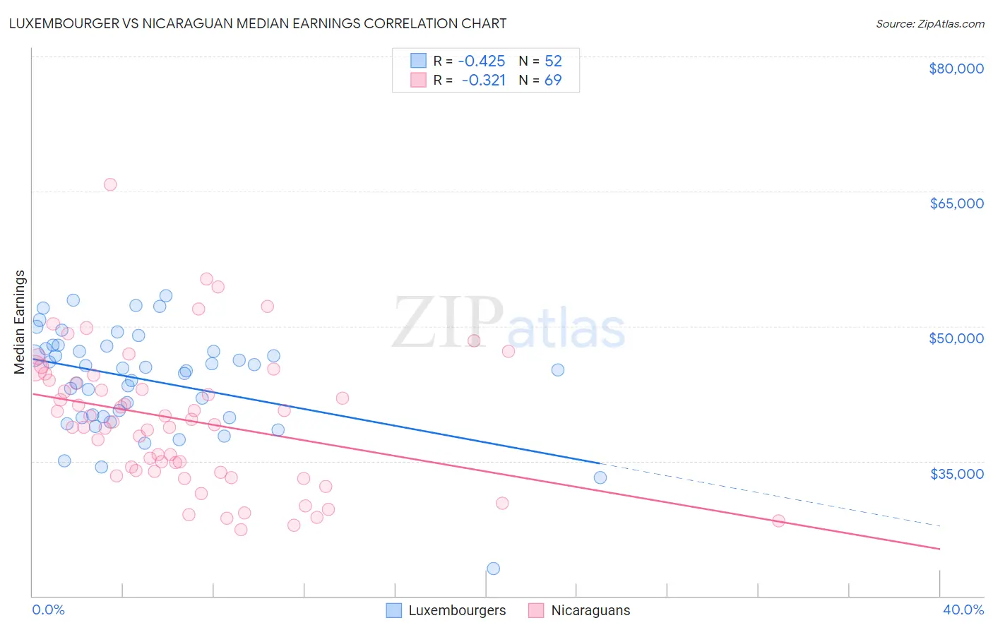 Luxembourger vs Nicaraguan Median Earnings