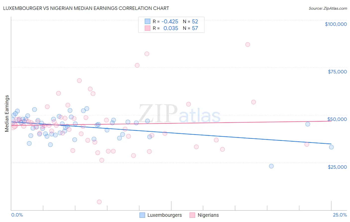 Luxembourger vs Nigerian Median Earnings