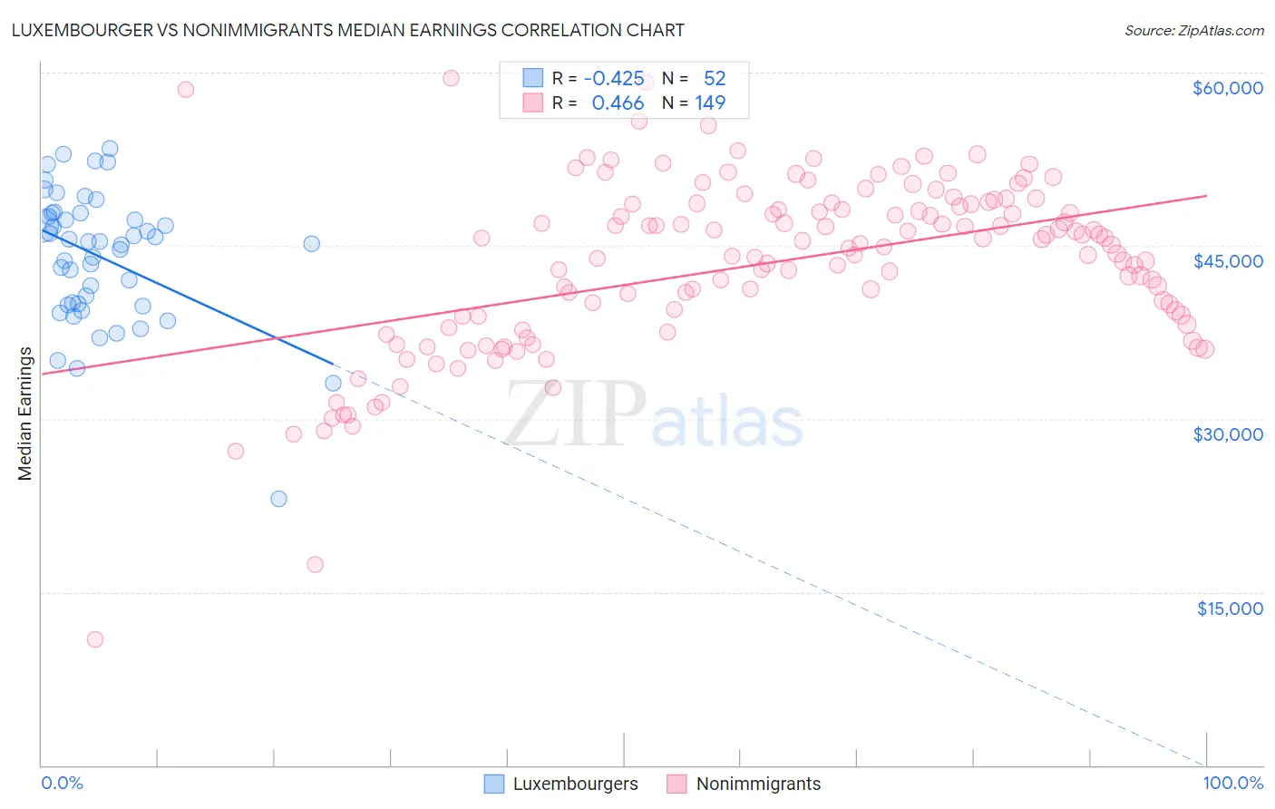 Luxembourger vs Nonimmigrants Median Earnings