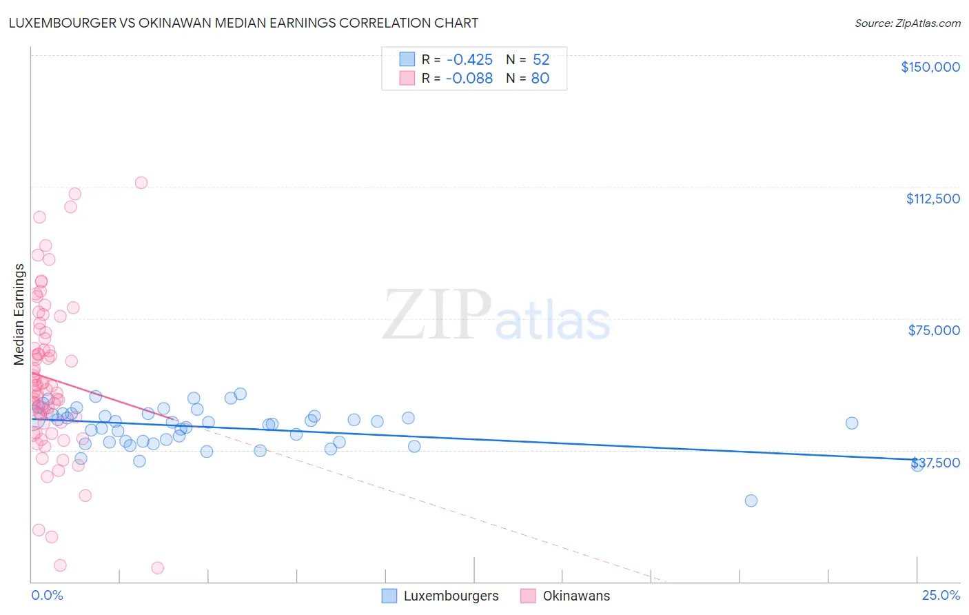 Luxembourger vs Okinawan Median Earnings