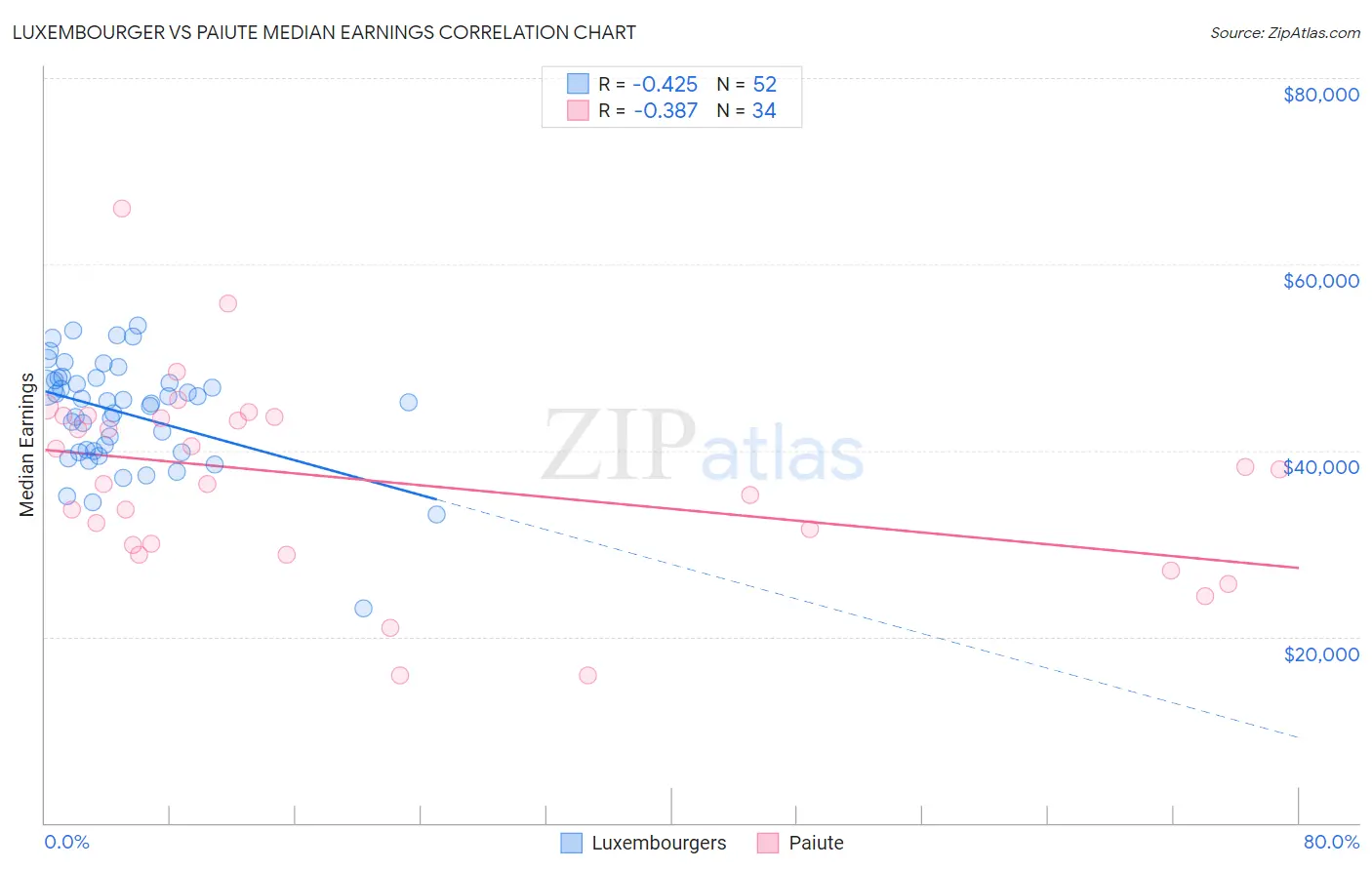 Luxembourger vs Paiute Median Earnings