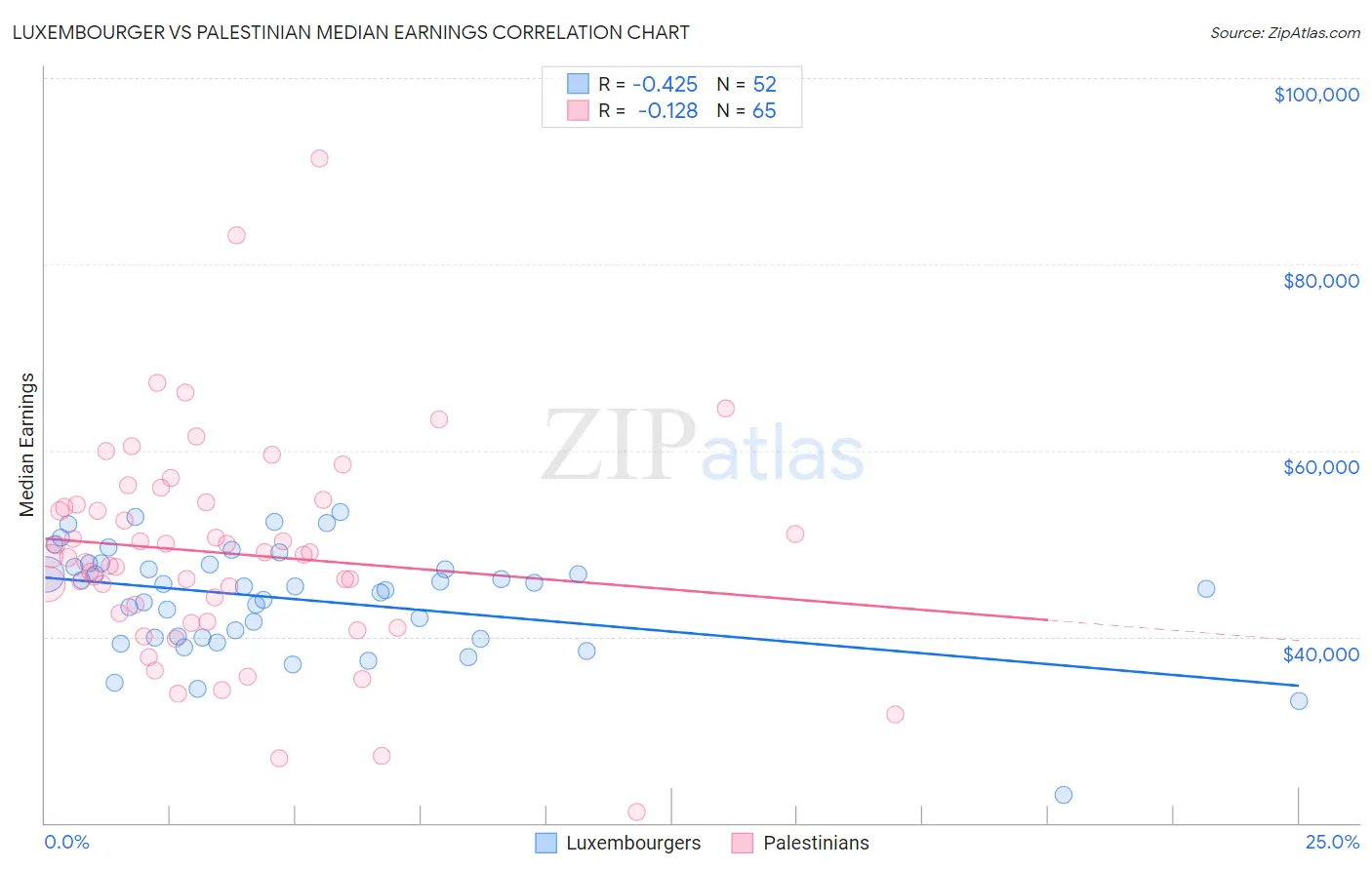 Luxembourger vs Palestinian Median Earnings