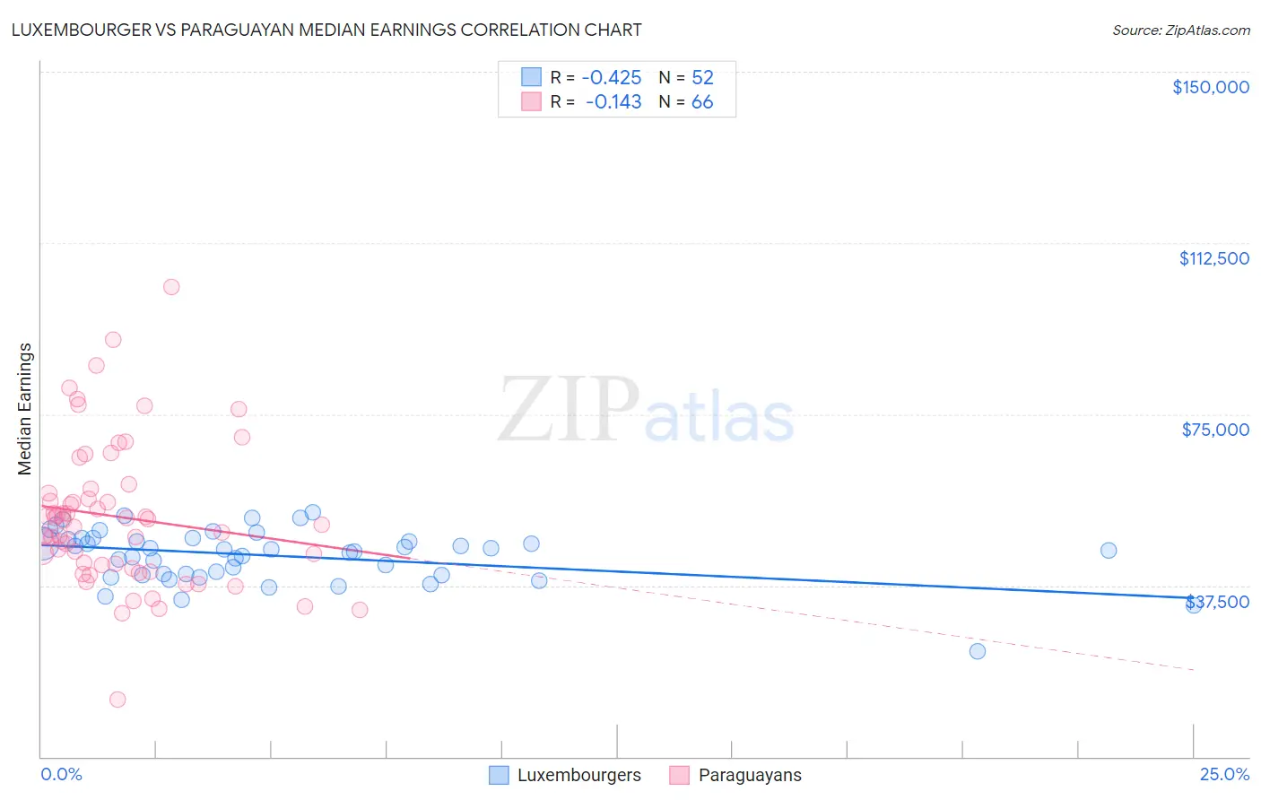 Luxembourger vs Paraguayan Median Earnings