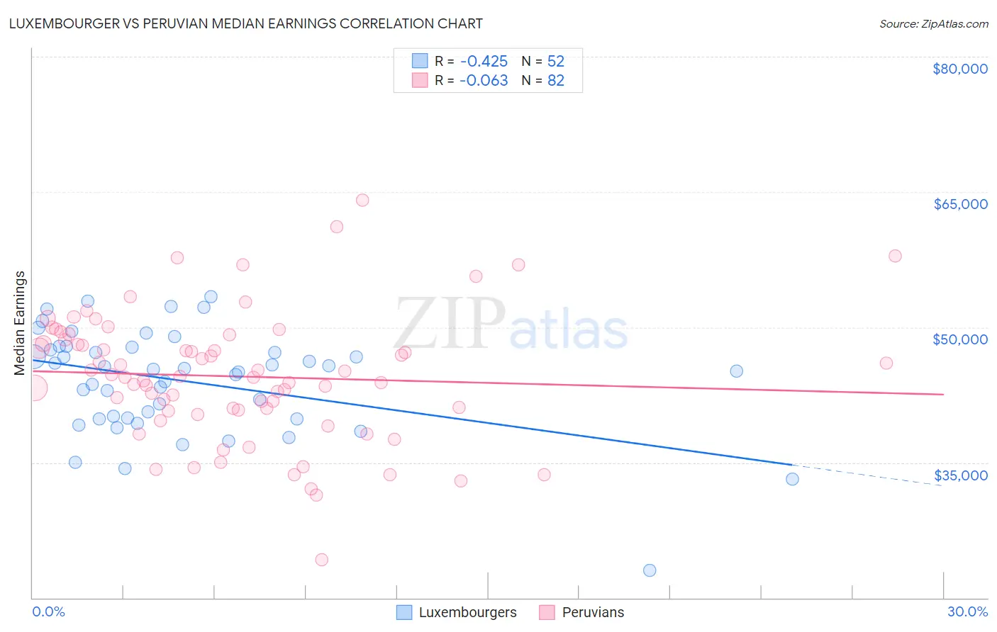 Luxembourger vs Peruvian Median Earnings