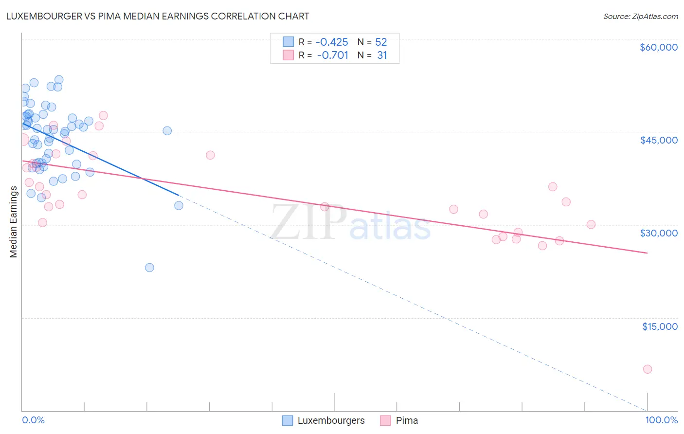 Luxembourger vs Pima Median Earnings