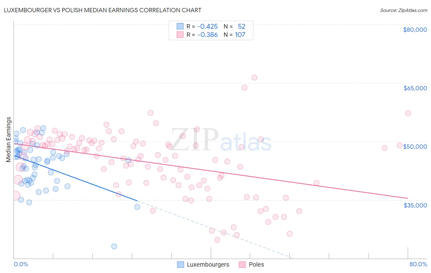 Luxembourger vs Polish Median Earnings