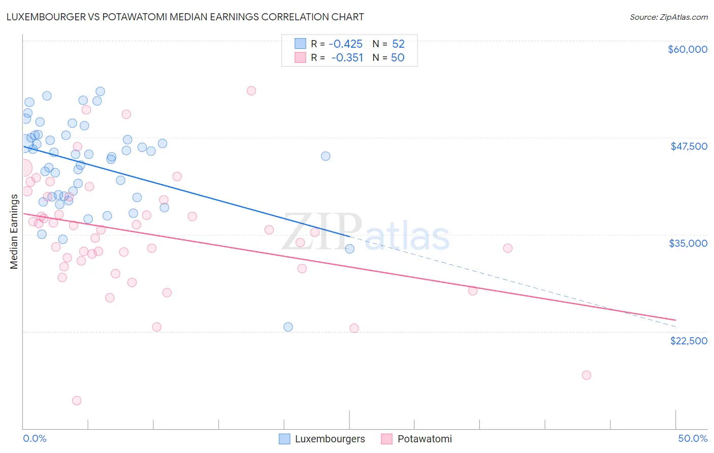 Luxembourger vs Potawatomi Median Earnings