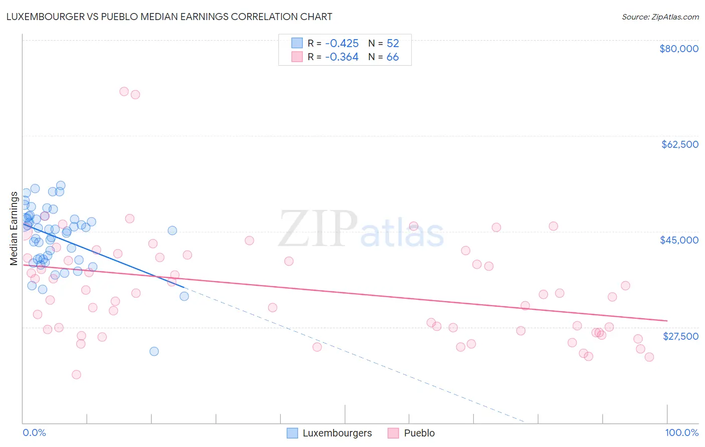 Luxembourger vs Pueblo Median Earnings