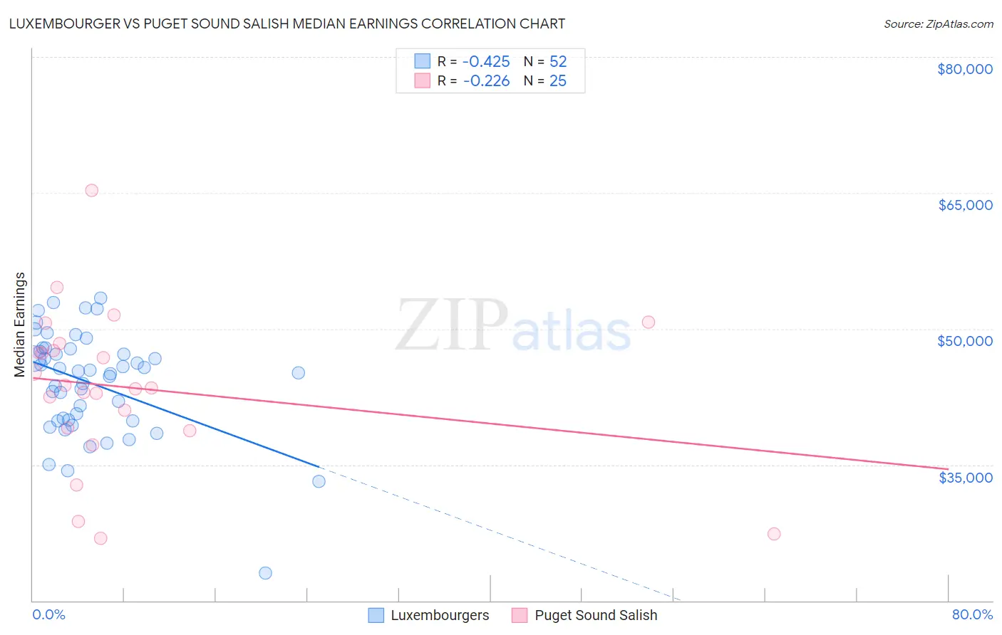 Luxembourger vs Puget Sound Salish Median Earnings