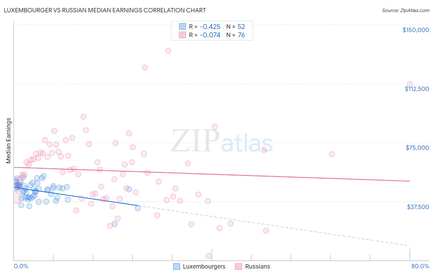 Luxembourger vs Russian Median Earnings