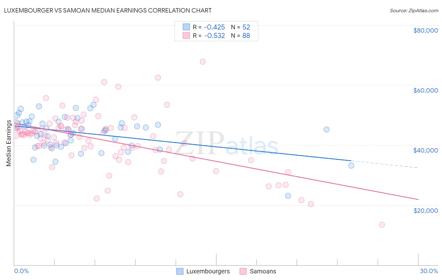 Luxembourger vs Samoan Median Earnings