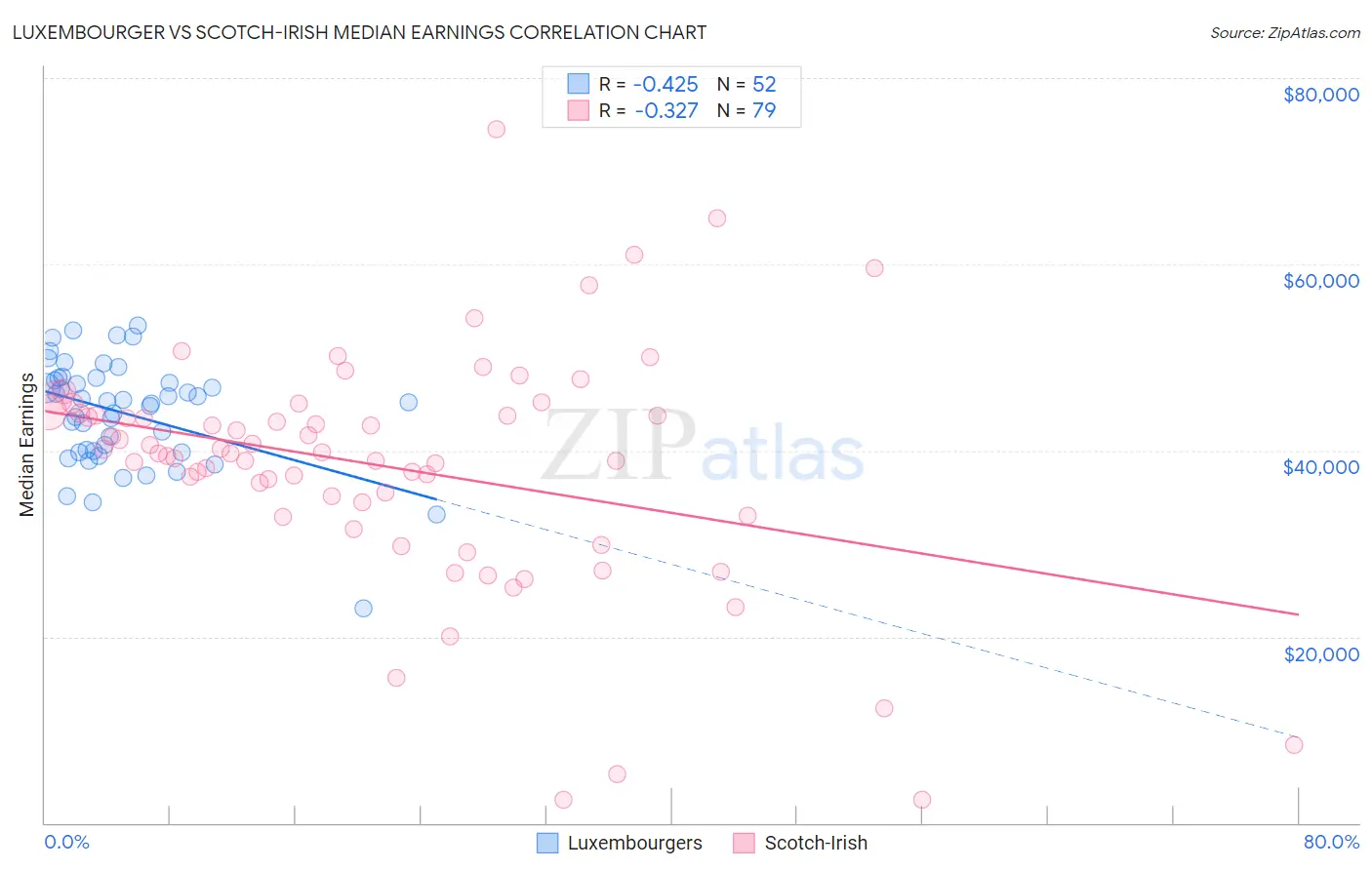 Luxembourger vs Scotch-Irish Median Earnings