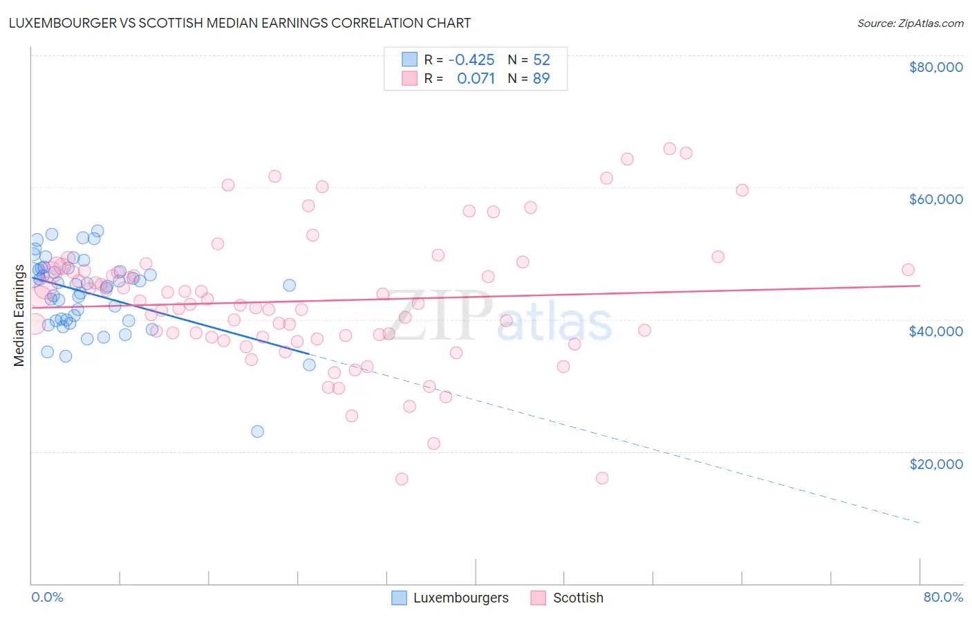Luxembourger vs Scottish Median Earnings