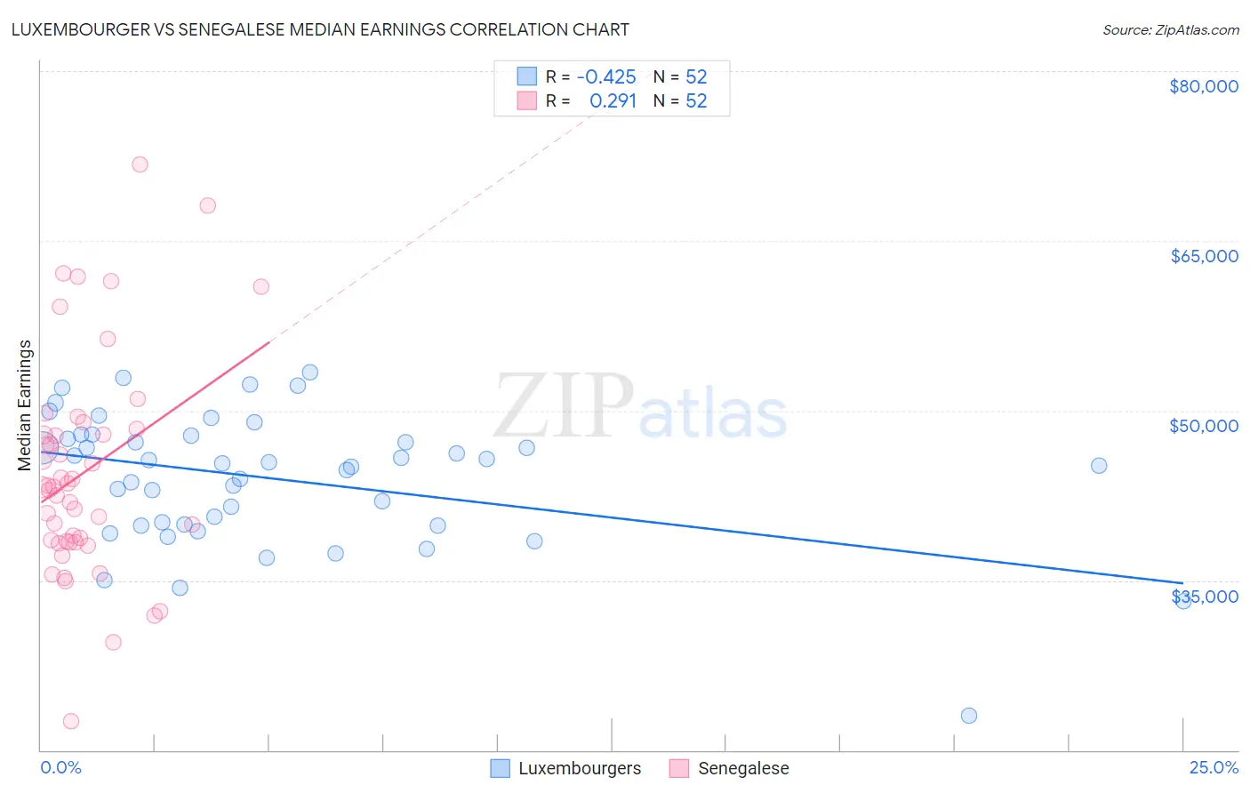 Luxembourger vs Senegalese Median Earnings