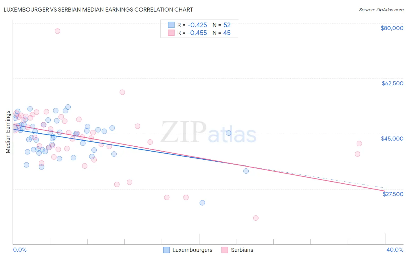Luxembourger vs Serbian Median Earnings