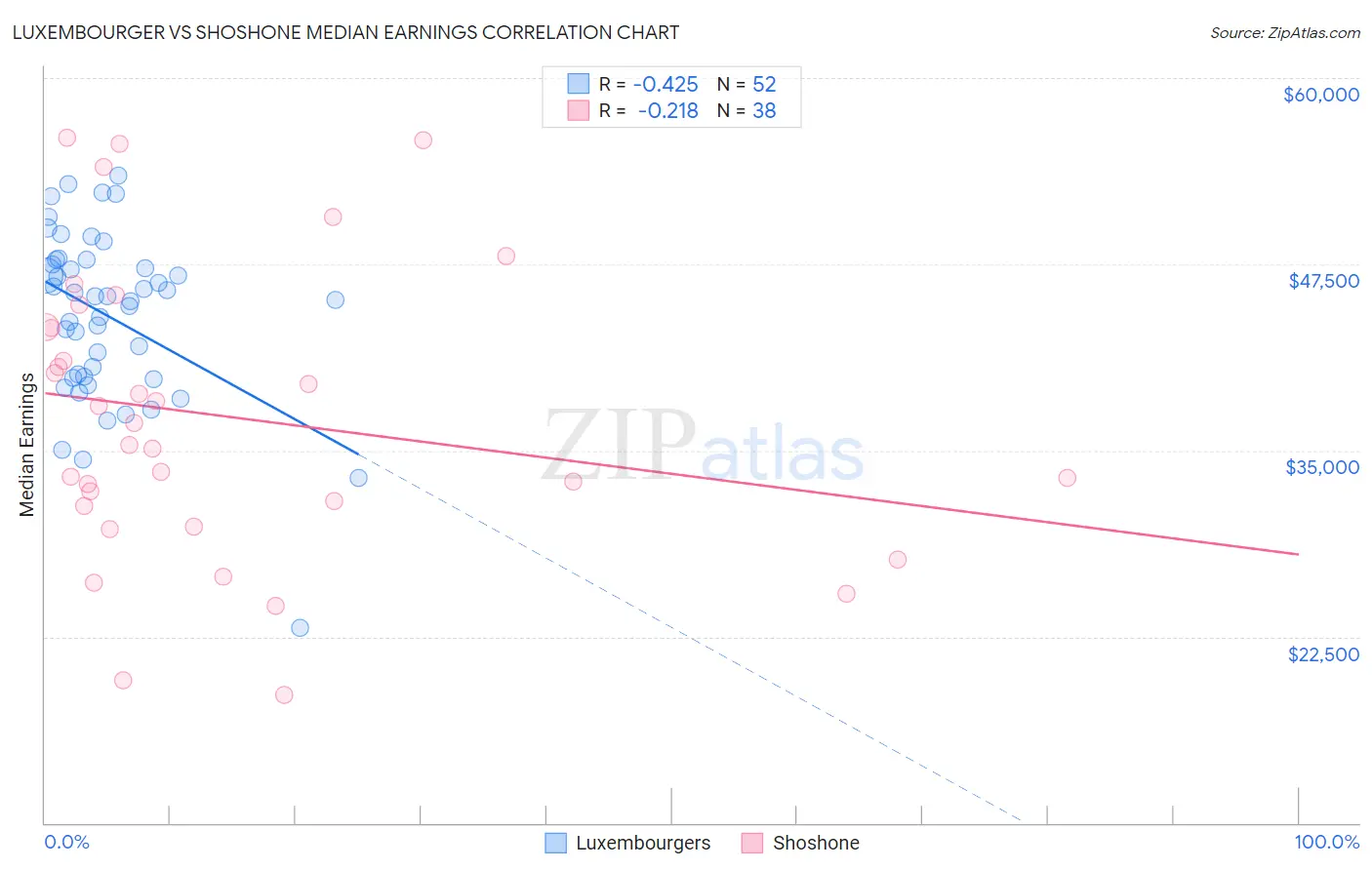 Luxembourger vs Shoshone Median Earnings
