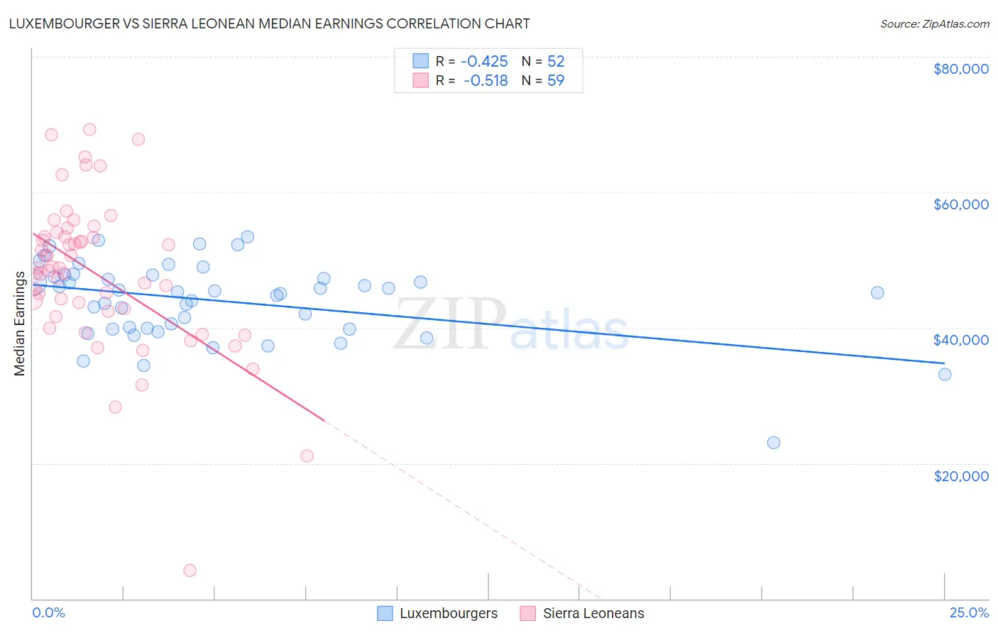 Luxembourger vs Sierra Leonean Median Earnings