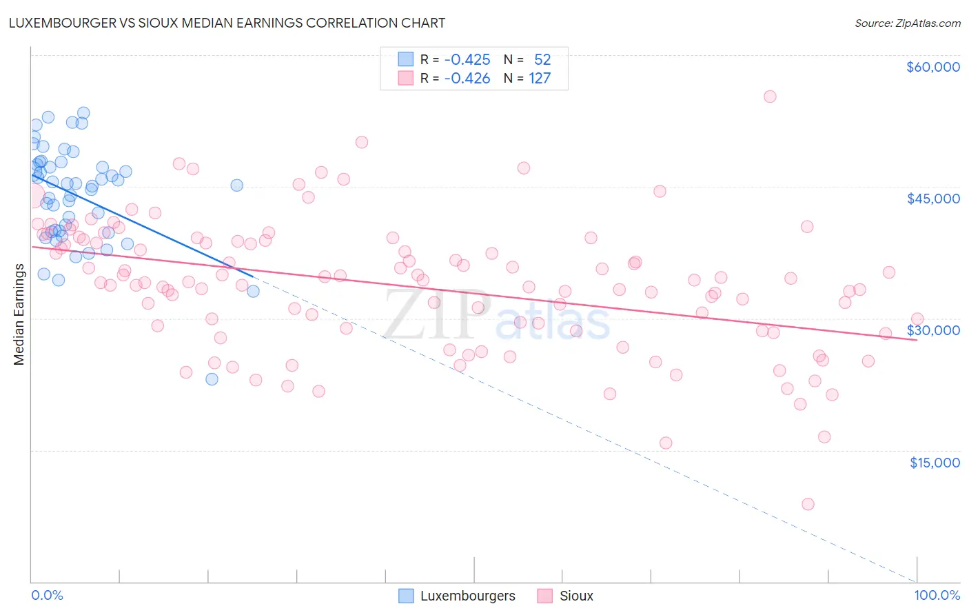 Luxembourger vs Sioux Median Earnings