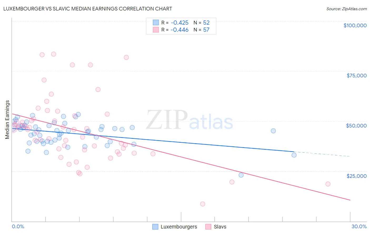 Luxembourger vs Slavic Median Earnings