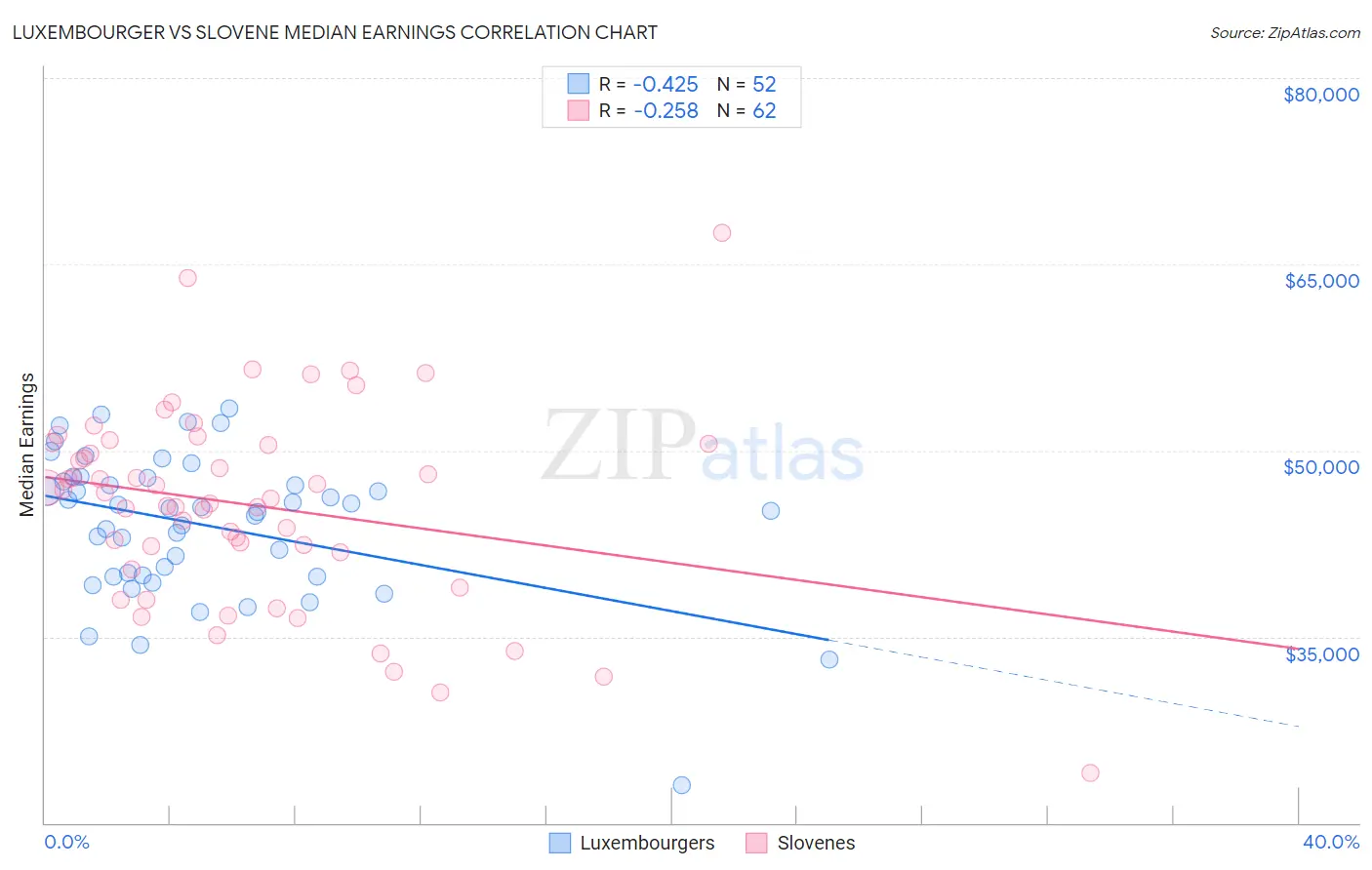 Luxembourger vs Slovene Median Earnings