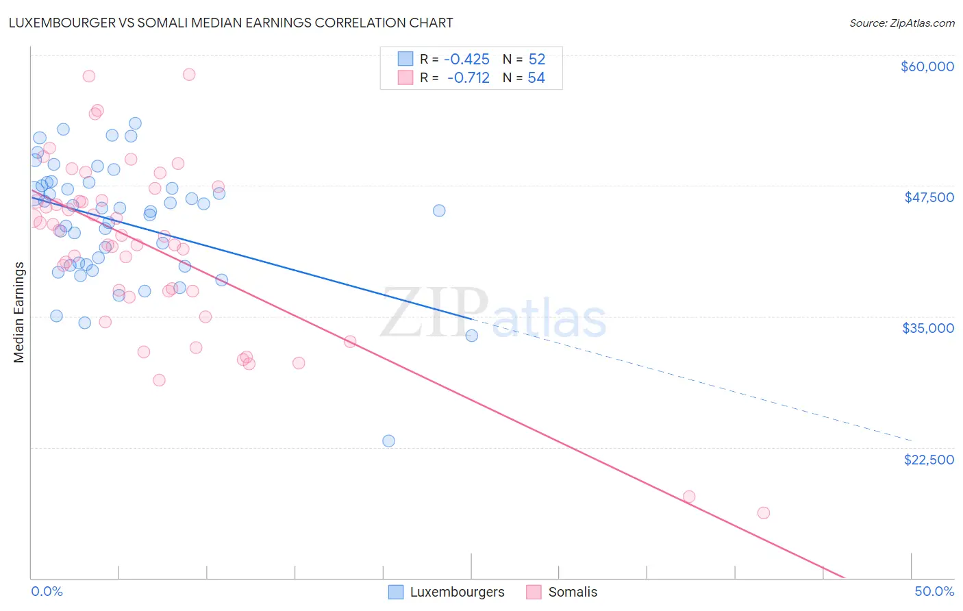 Luxembourger vs Somali Median Earnings