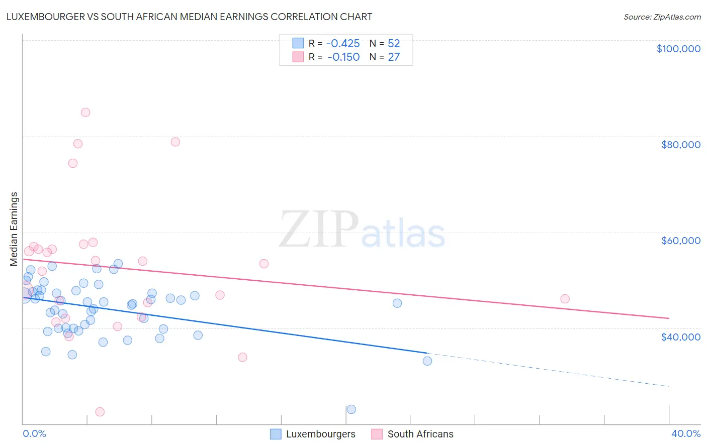 Luxembourger vs South African Median Earnings