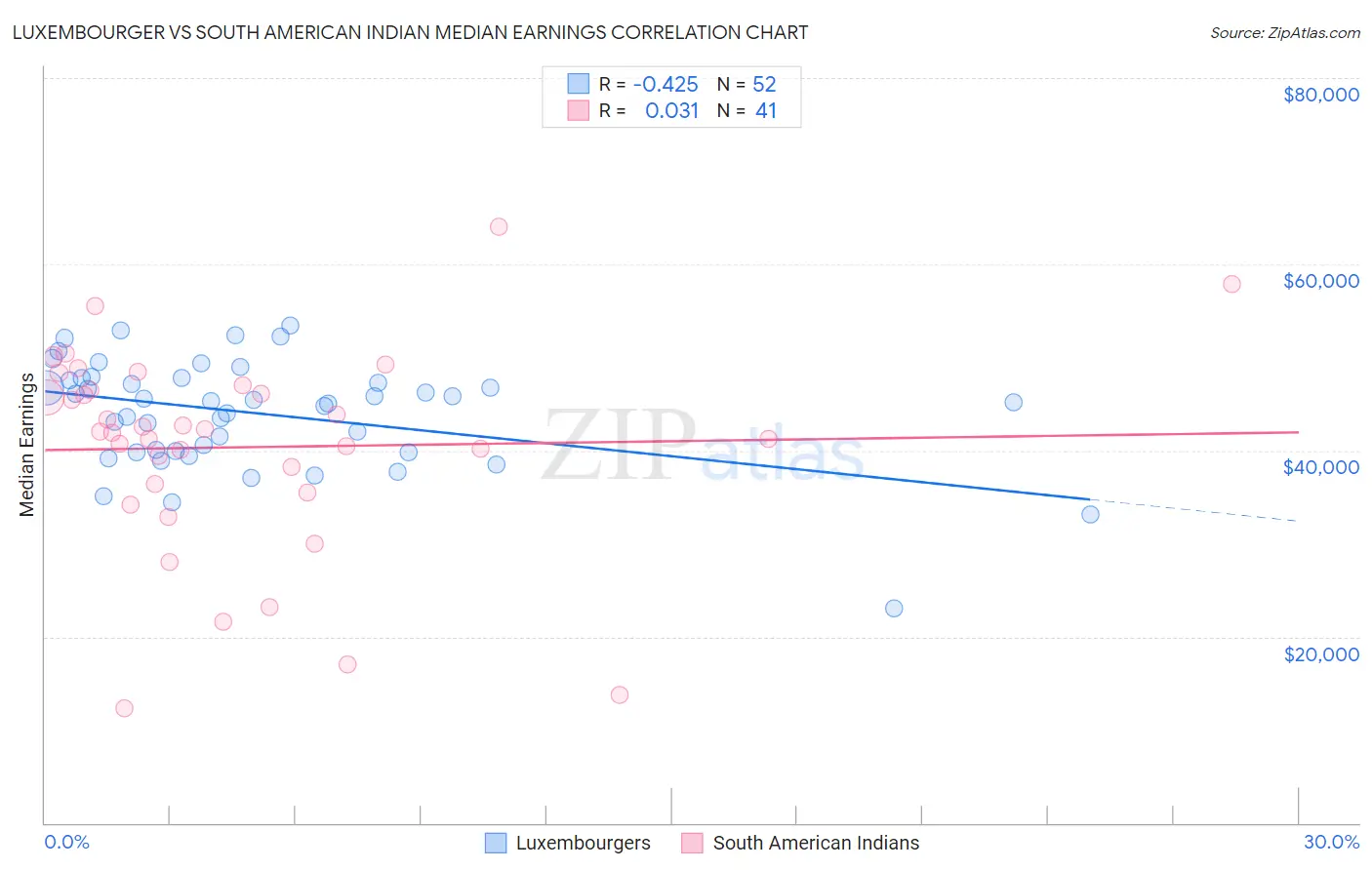 Luxembourger vs South American Indian Median Earnings