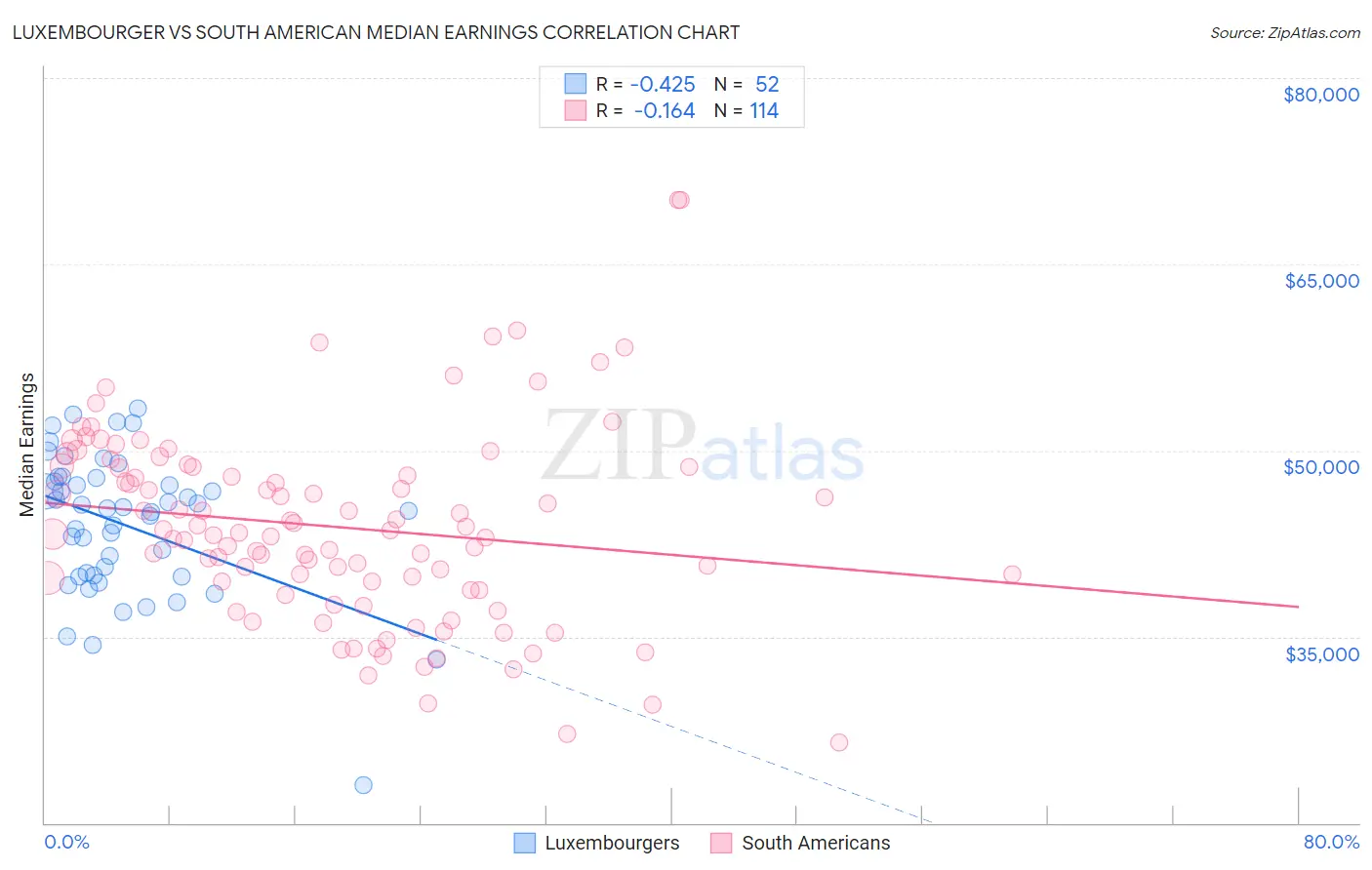 Luxembourger vs South American Median Earnings